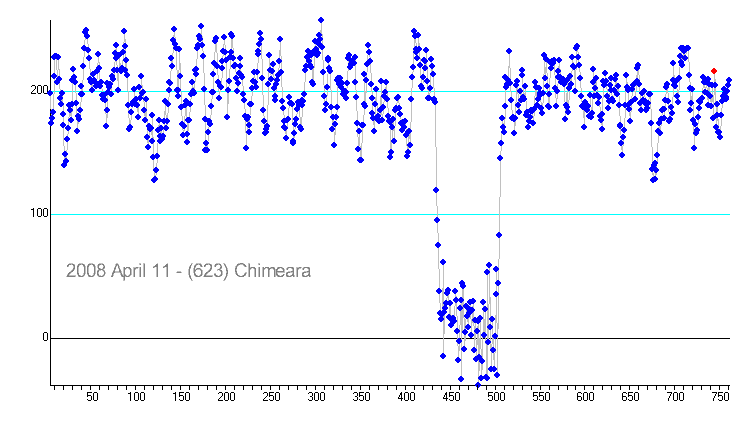 Chimaera occultation - 2008 April 11